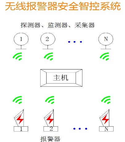 無(wú)線(xiàn)報(bào)警器安全智控系統(tǒng)