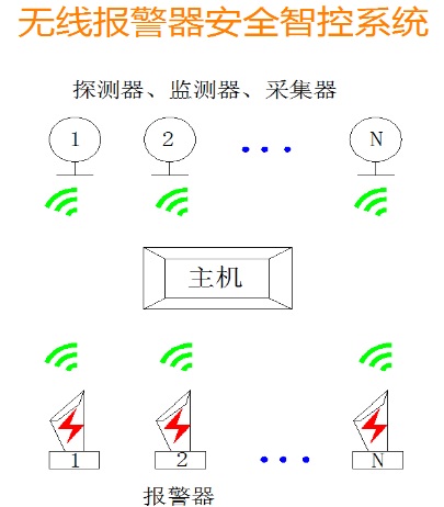 無線報警器安全智控系統(tǒng).jpg